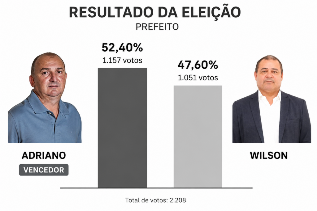 Brejo Alegre tem novo prefeito e vice prefeito em eleição suplementar 1 prefeito adriano eleito em brejo alegre